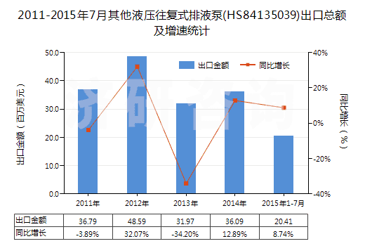 2011-2015年7月其他液壓往復(fù)式排液泵(HS84135039)出口總額及增速統(tǒng)計(jì)